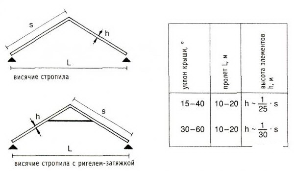 Схема висячей стропильной системы двухскатной крыши